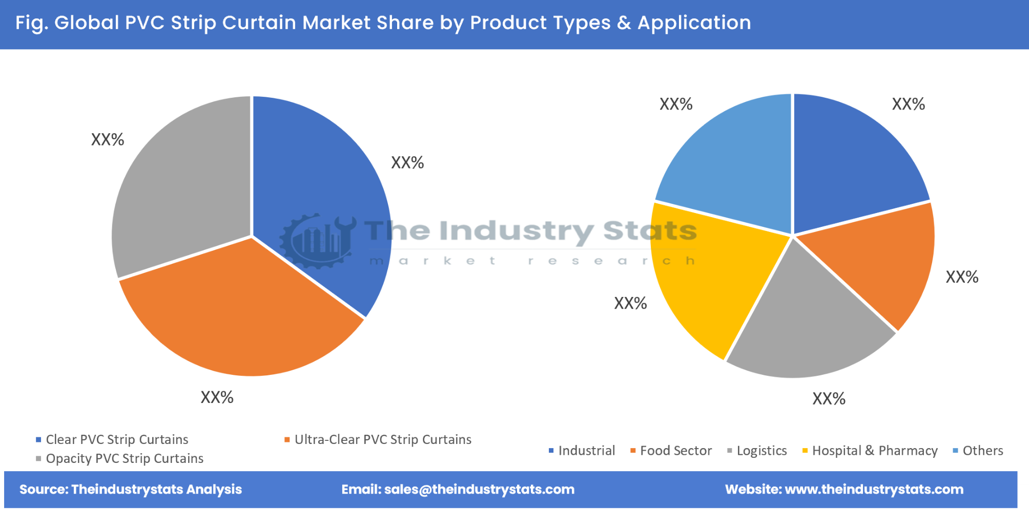 PVC Strip Curtain Share by Product Types & Application